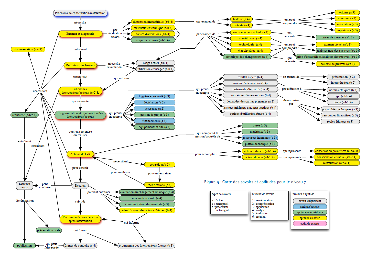 Carte-savoirs-niveau-7_ECCO-diagrame_XML